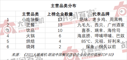 2021胡润中国餐饮连锁企业投资价值榜TOP 50(图2)