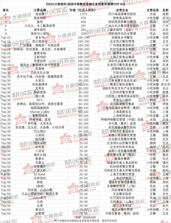 2021胡润中国餐饮连锁企业投资价值榜TOP 50(图3)
