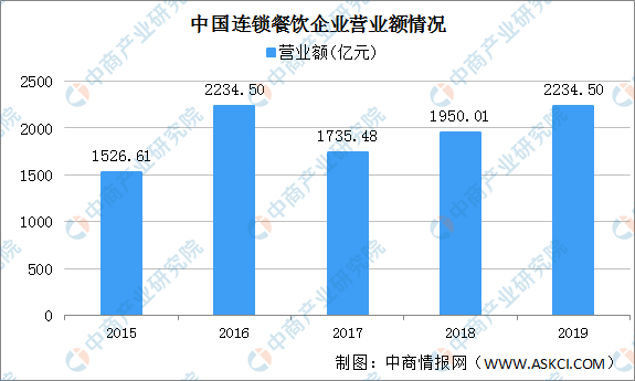 2020全国各省市连锁餐饮企业营业额排行榜：北京第一 上海第二（图）(图1)