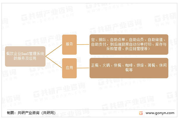 2023年中国餐饮SaaS管理软件市场规模及市场竞争格局分析[图]