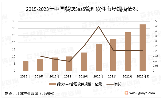 2023年中国餐饮SaaS管理软件市场规模及市场竞争格局分析[图](图2)