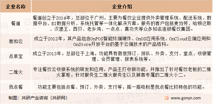 2023年中国餐饮SaaS管理软件市场规模及市场竞争格局分析[图](图3)