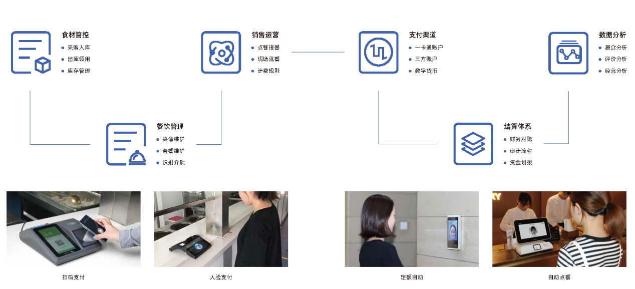 智慧食堂建设方案(图2)