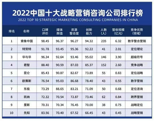 2022中国十大战略营销咨询公司特劳特、里斯、君智、东极全部入选