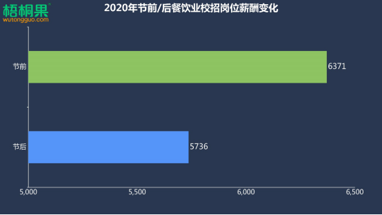 @山东毕业生！这些餐饮企业山东招聘500余人储备人才最紧俏(图2)