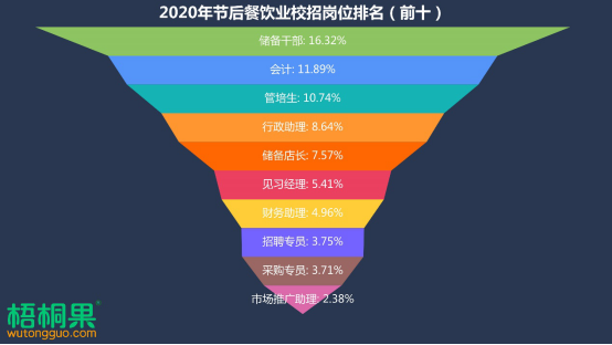 @山东毕业生！这些餐饮企业山东招聘500余人储备人才最紧俏(图4)