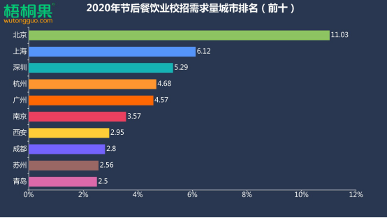 @山东毕业生！这些餐饮企业山东招聘500余人储备人才最紧俏(图5)