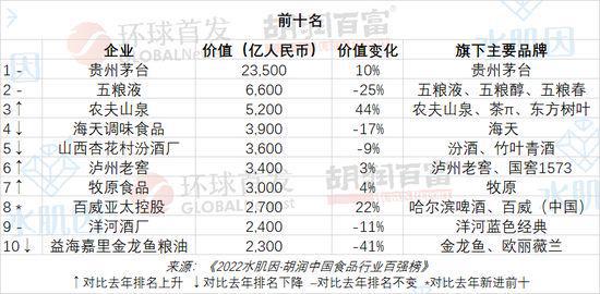 胡润中国食品行业百强榜：酒类“霸榜”澳优等8家企业落榜！(图1)