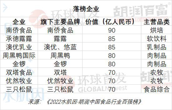 胡润中国食品行业百强榜：酒类“霸榜”澳优等8家企业落榜！(图4)