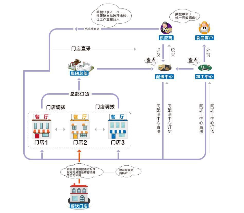 中国制造SAAS餐饮管理系统首次亮相欧洲市场(图3)